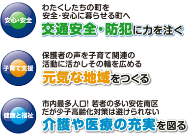 ごあいさつ　安心・安全　わたくしたちの町を安全・安心に暮らせる町へ交通安全・防犯に力を注ぐ　子育て支援　保護者の声を子育て関連の活動に活かしその輪を広める元気な地域をつくる　健康と福祉　市内最多人口！若者の多い安佐南区だが少子高齢化対策は避けられない介護や医療の充実を図る